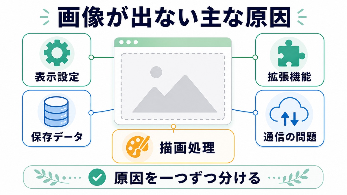 Chromeで画像が表示されない原因を表示設定保存データ拡張機能通信描画処理に分ける図解