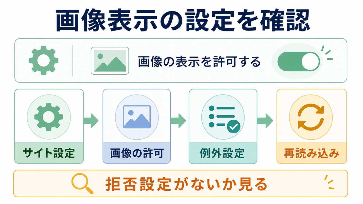 Chromeの画像表示設定でサイト設定画像の許可例外設定再読み込みを確認する図解
