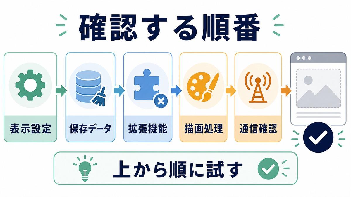 Chromeで画像が表示されない時に表示設定保存データ拡張機能描画処理通信確認の順に試す図解
