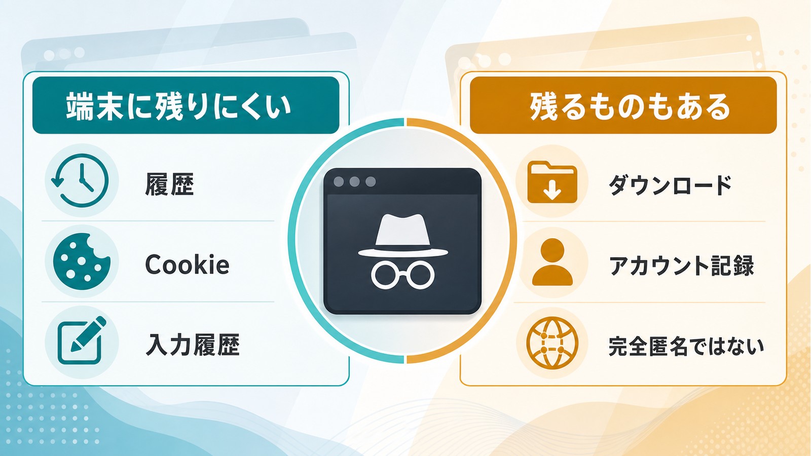 シークレットウィンドウで履歴Cookie入力履歴は端末に残りにくい一方でダウンロードやアカウント記録は残ることを整理した図解