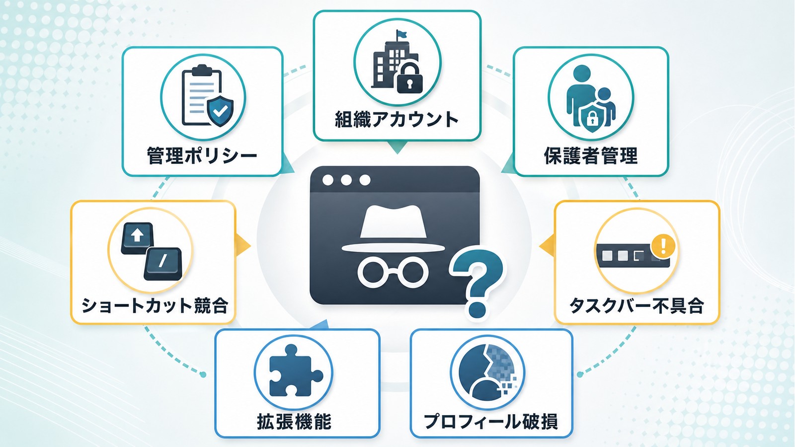 シークレットウィンドウが使えない原因として管理ポリシー組織アカウント保護者管理ショートカット競合タスクバー不具合拡張機能プロフィール破損を整理した図解