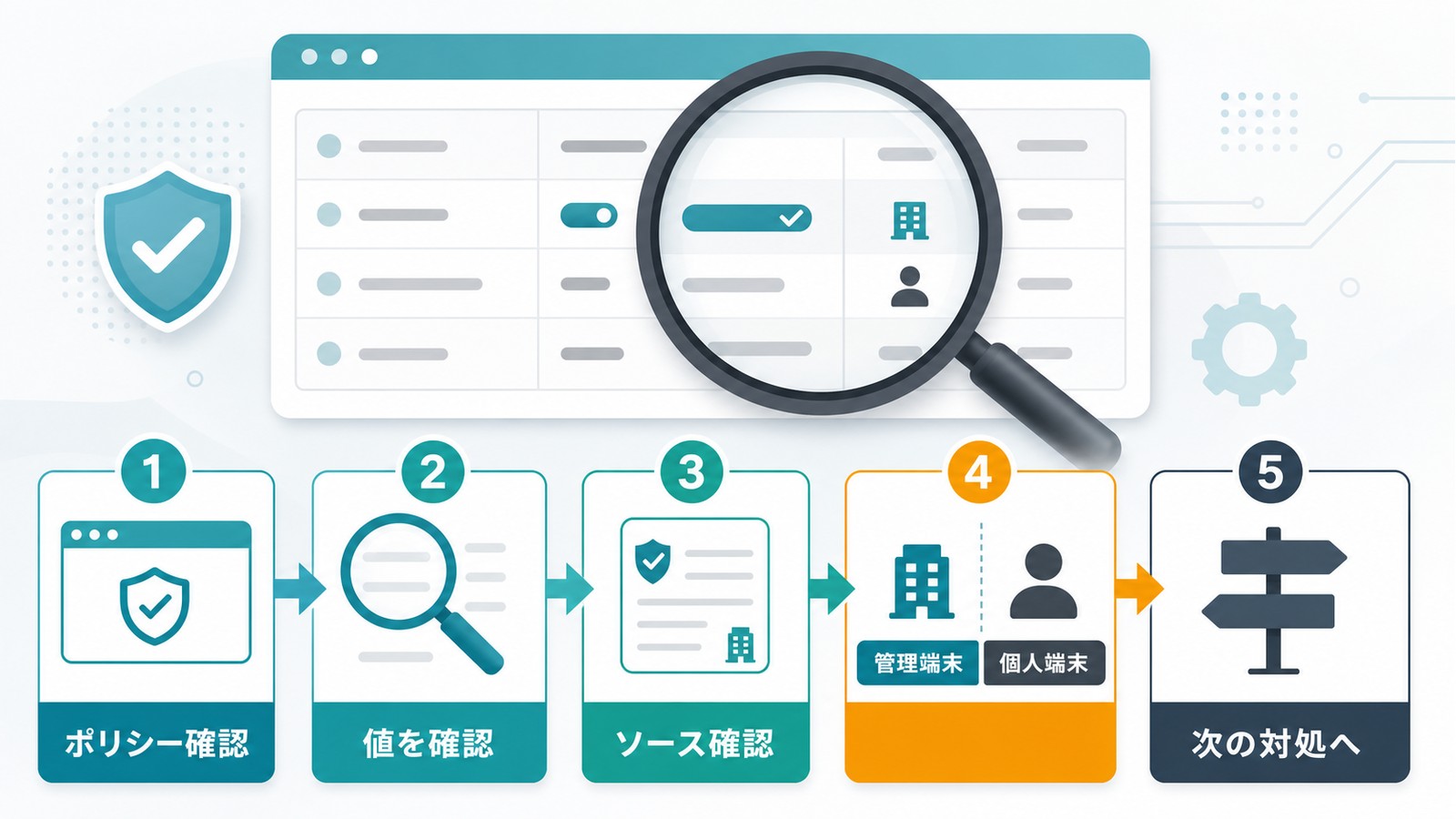 Chromeのポリシー確認で値とソースを見て管理端末か個人端末かを分け次の対処へ進む流れを整理した図解