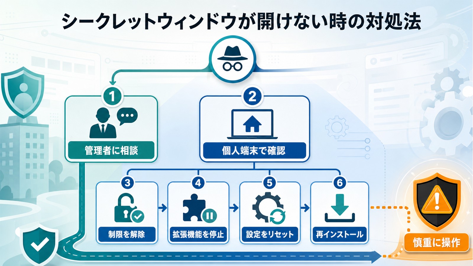 シークレットウィンドウが開けない時に管理者相談個人端末確認制限解除拡張機能停止設定リセット再インストールを慎重に進める図解