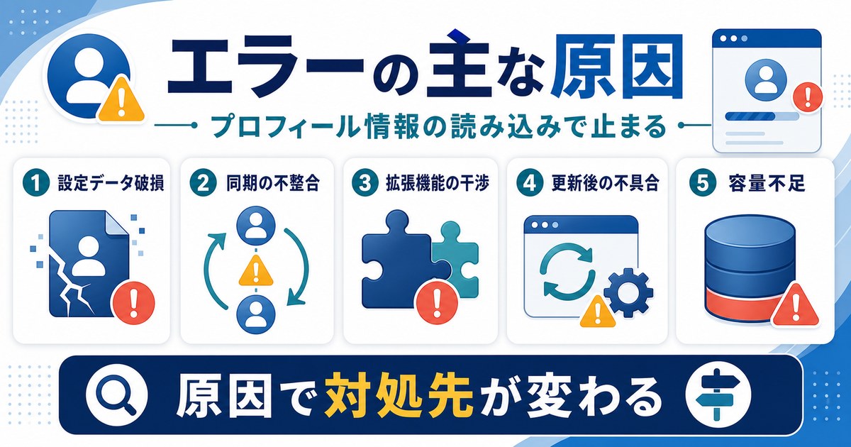 プロフィールエラーの原因として設定データ破損、同期不整合、拡張機能干渉、更新後の不具合、容量不足を確認する図