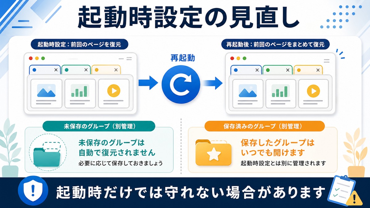 起動時設定と保存済みタブグループを併用して確認する図解