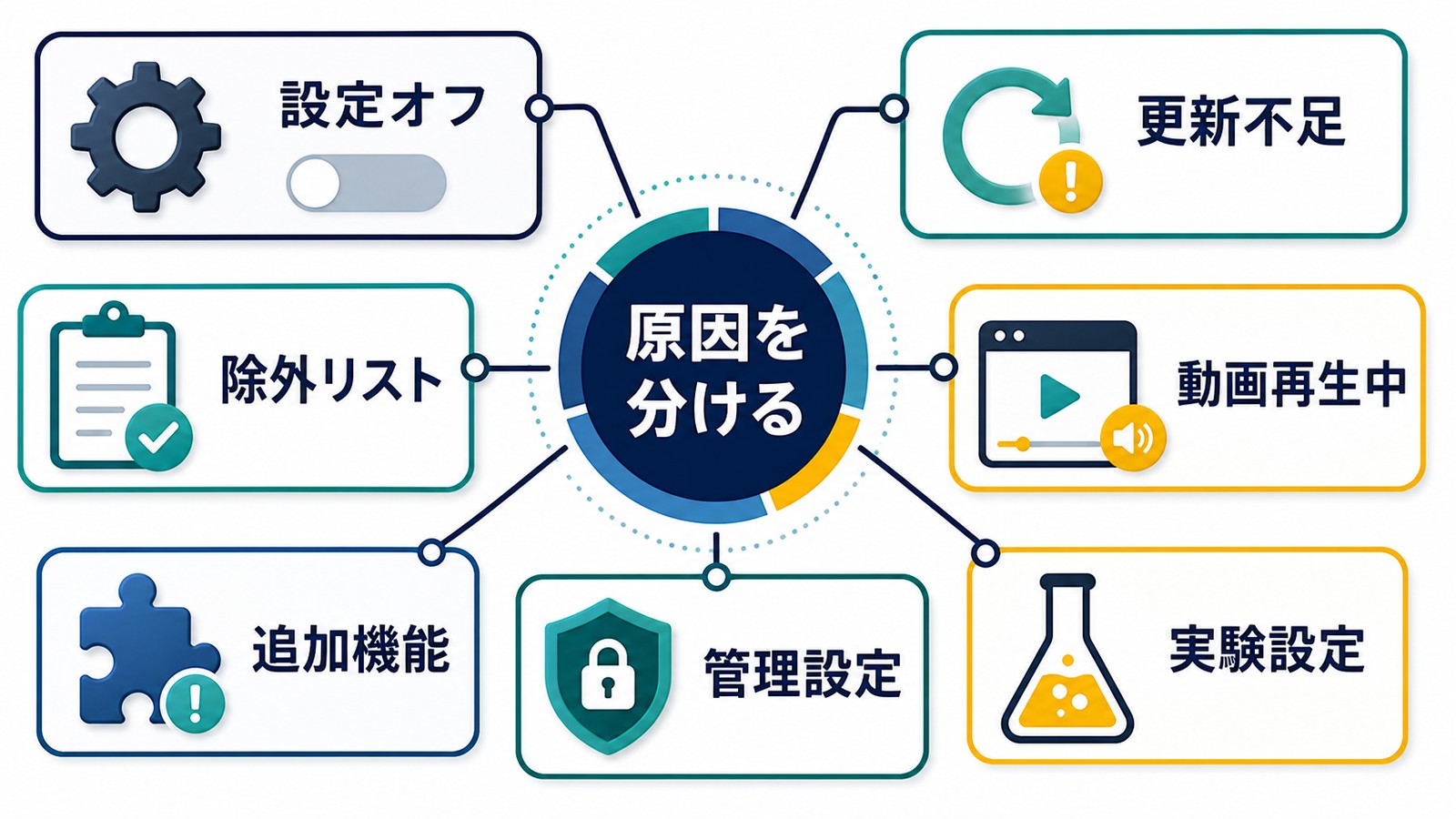 Chromeのメモリセーバーが効かない原因を設定オフ更新不足除外リスト動画再生中追加機能管理設定実験設定に分ける図解