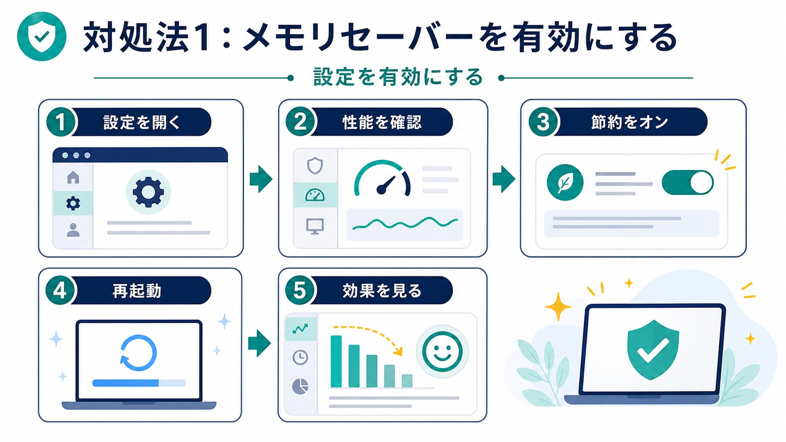 Chromeの設定を開いて性能を確認しメモリセーバーをオンにして再起動し効果を見る手順の図解