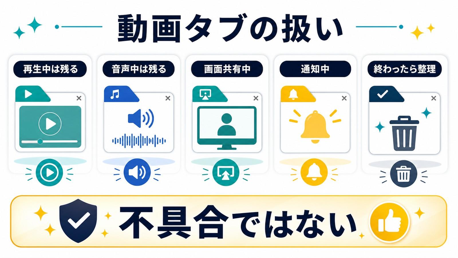 Chromeのメモリセーバーで動画再生音声再生画面共有通知中のタブは休止対象外になる仕様の図解
