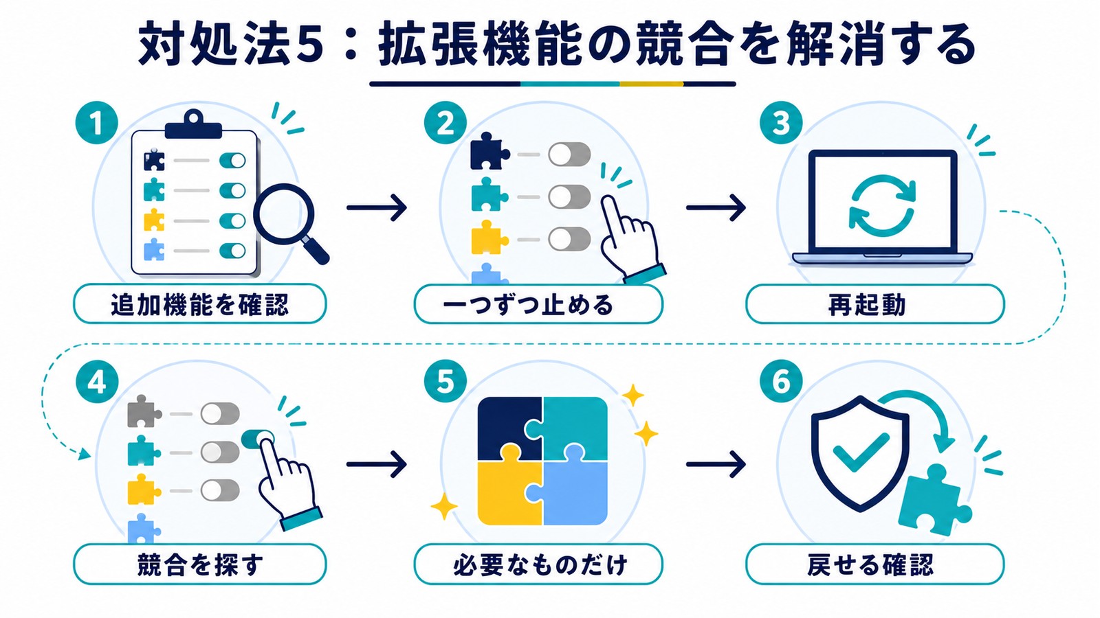 Chromeの追加機能を一つずつ止めて再起動しメモリセーバーとの競合を探して必要なものだけ戻す図解