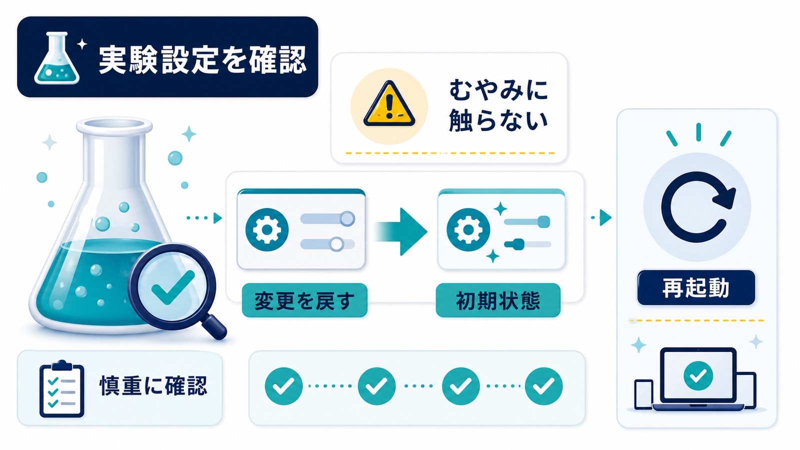 Chromeの実験設定で変更を戻し初期状態を確認してむやみに触らず再起動する流れの図解