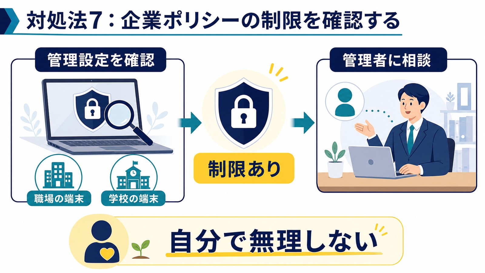 職場や学校のChromeでメモリセーバーが管理設定により制限されている時に管理者へ相談する図解