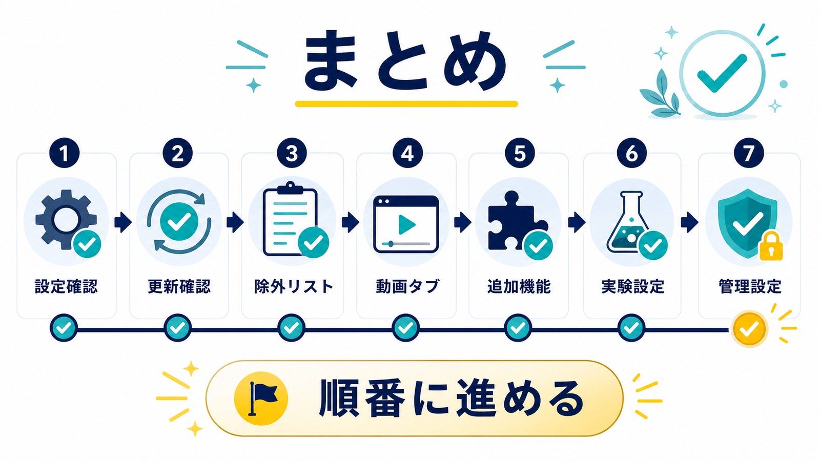 Chromeメモリセーバーが効かない時に設定確認更新確認除外リスト動画タブ追加機能実験設定管理設定を順番に進める図解