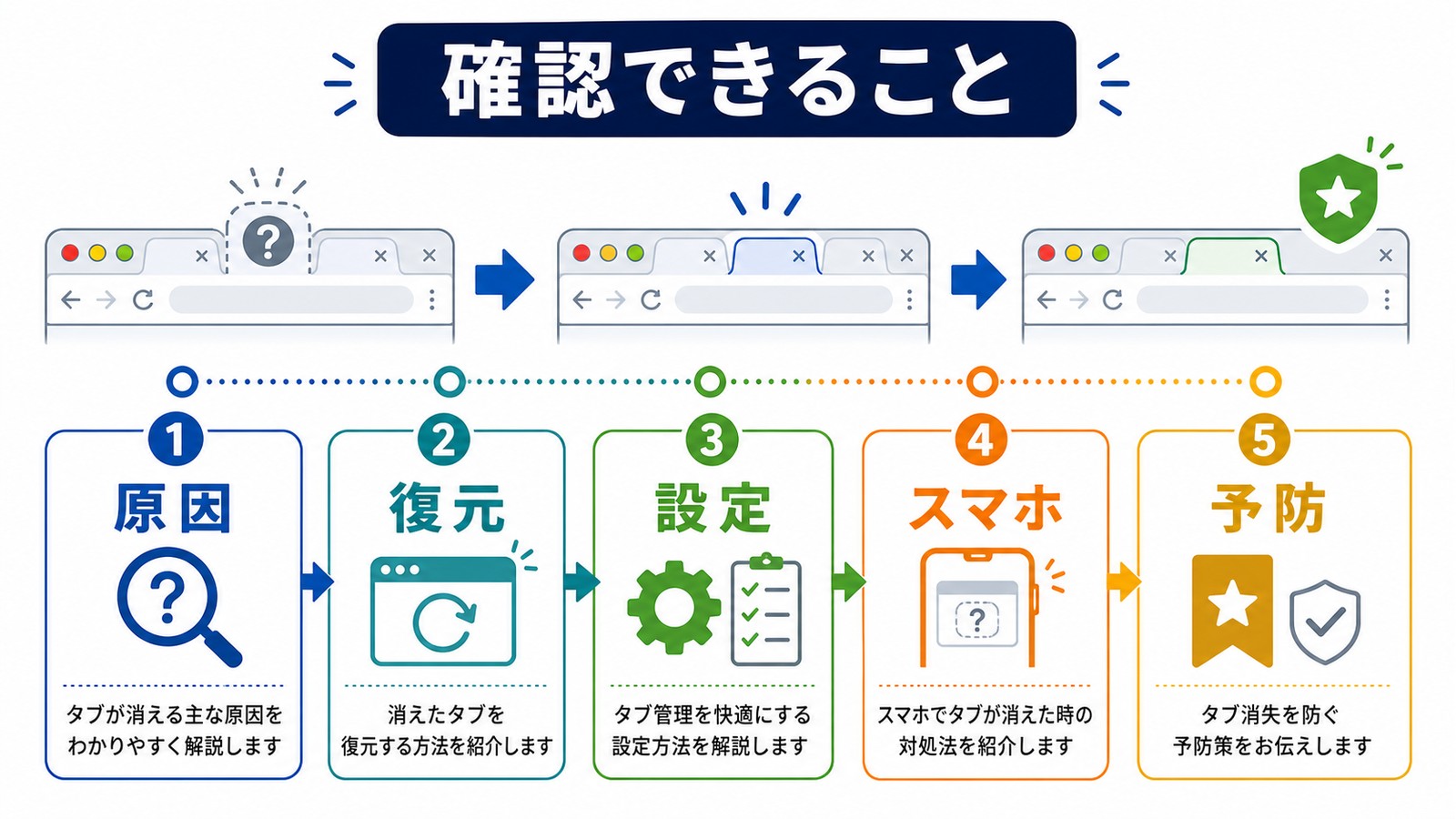 タブが勝手に消える時に原因復元設定スマホ仕様予防を確認できることを整理した図解