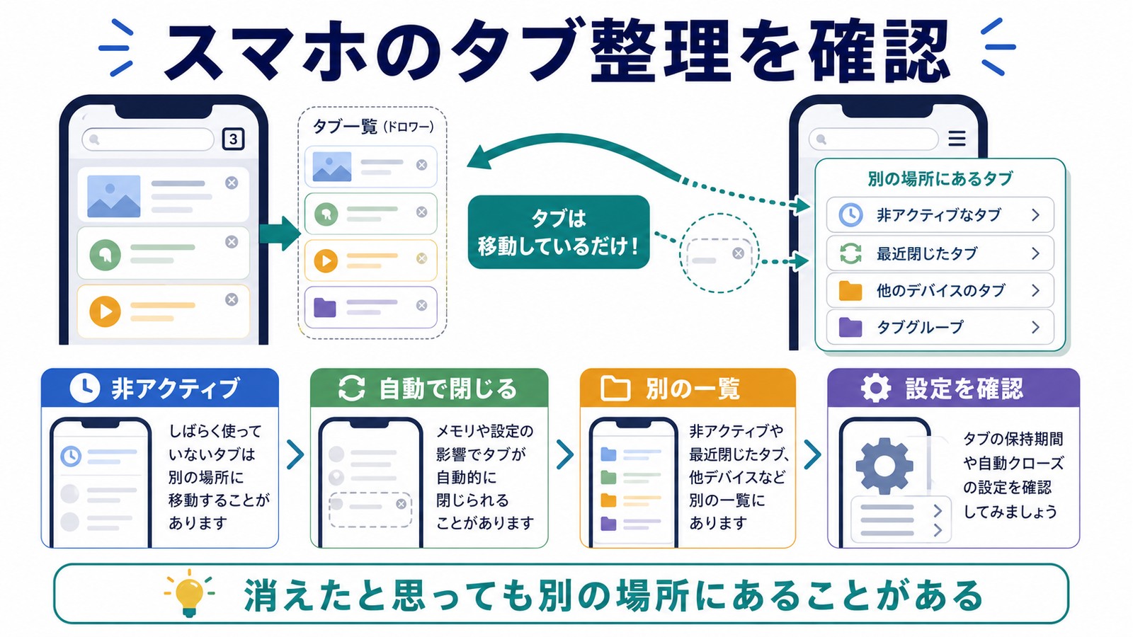 スマホ版ブラウザでタブが消えたように見える時に非アクティブ自動クローズ別一覧設定を確認する図解