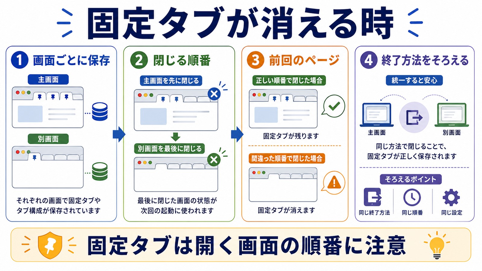 固定タブが消える時に画面ごとの保存閉じる順番前回のページ終了方法を確認する図解