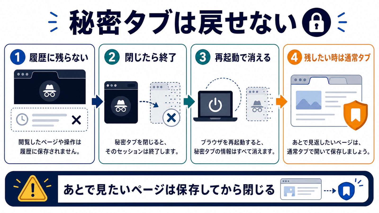 シークレットタブや秘密タブは履歴に残らず閉じたら復元できないため保存してから閉じる流れを整理した図解