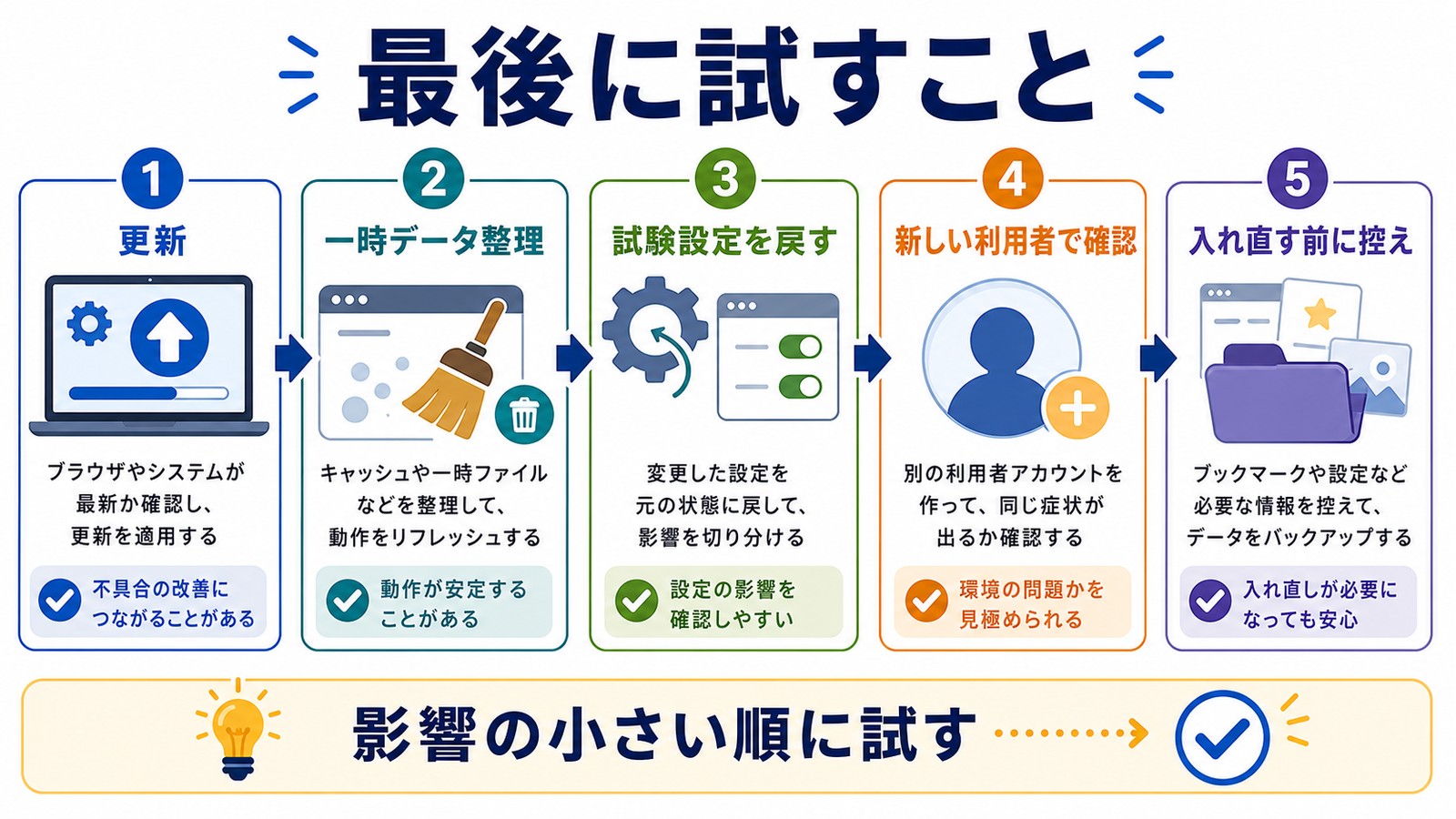 タブが消える問題が直らない時に更新一時データ整理試験設定を戻す新しい利用者入れ直し前の控えを確認する図解