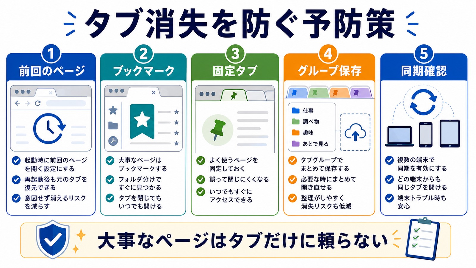 タブ消失を防ぐために前回のページブックマーク固定タブグループ保存同期確認を使う図解