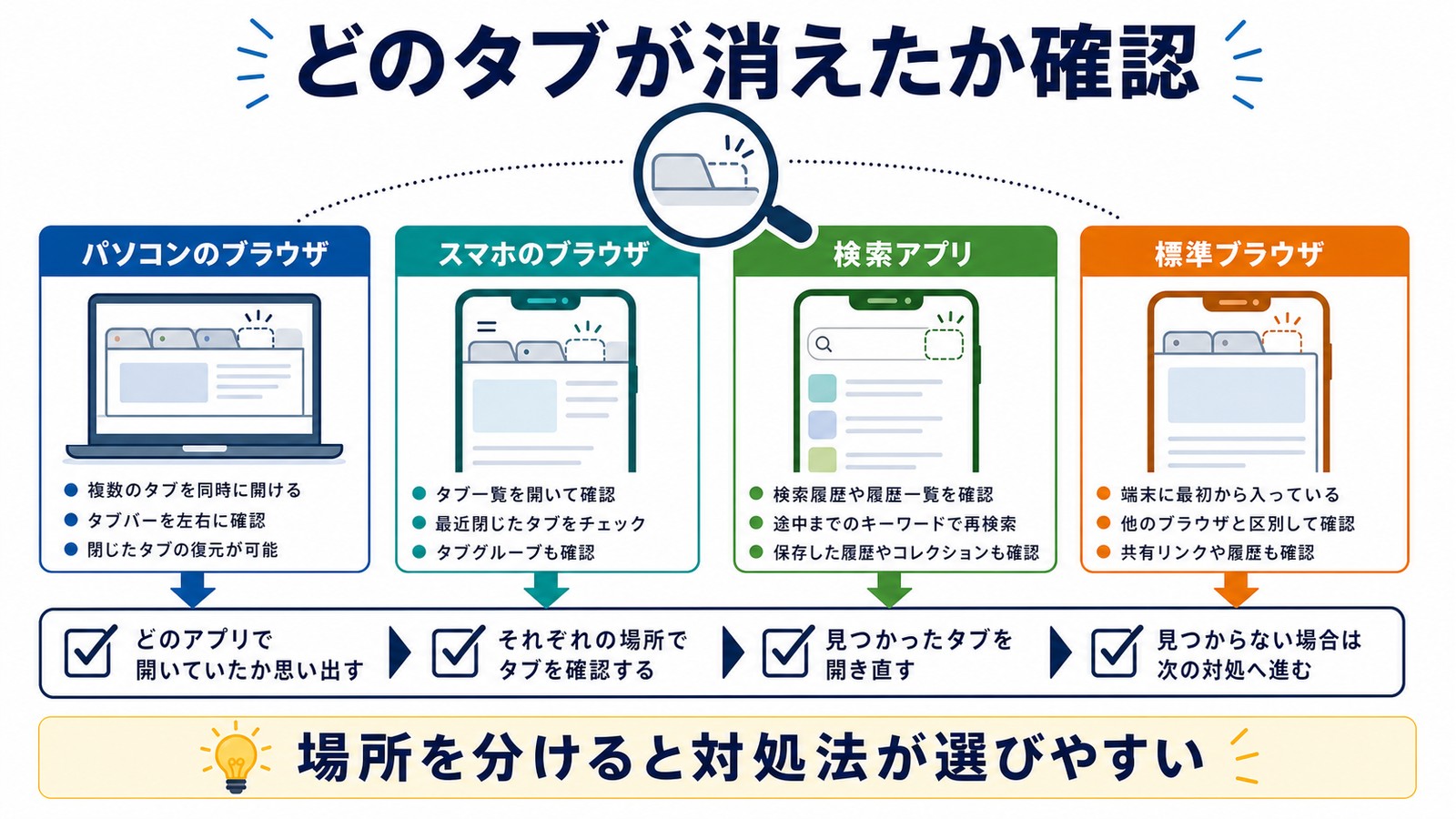 ChromeのタブかGoogleアプリのタブかスマホブラウザかを先に確認して対処先を分ける図解