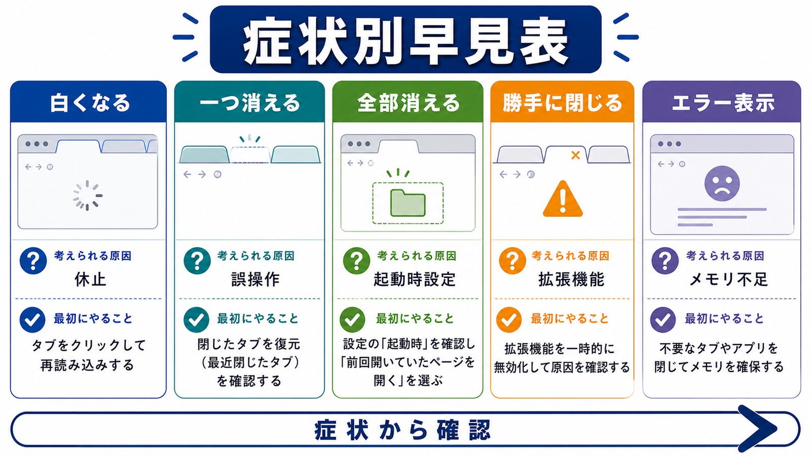 タブが白くなる一つ消える全部消える勝手に閉じるエラー表示の原因と確認先を整理した図解