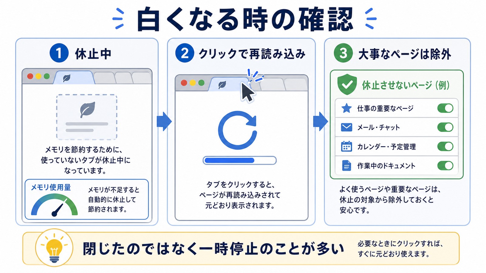 使っていないタブが白くなり再読み込みされる時に休止中か除外設定かを確認する図解