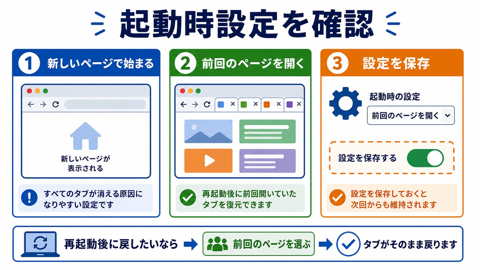再起動するとタブが全部消える時に起動時設定で前回のページを開く設定を確認する図解