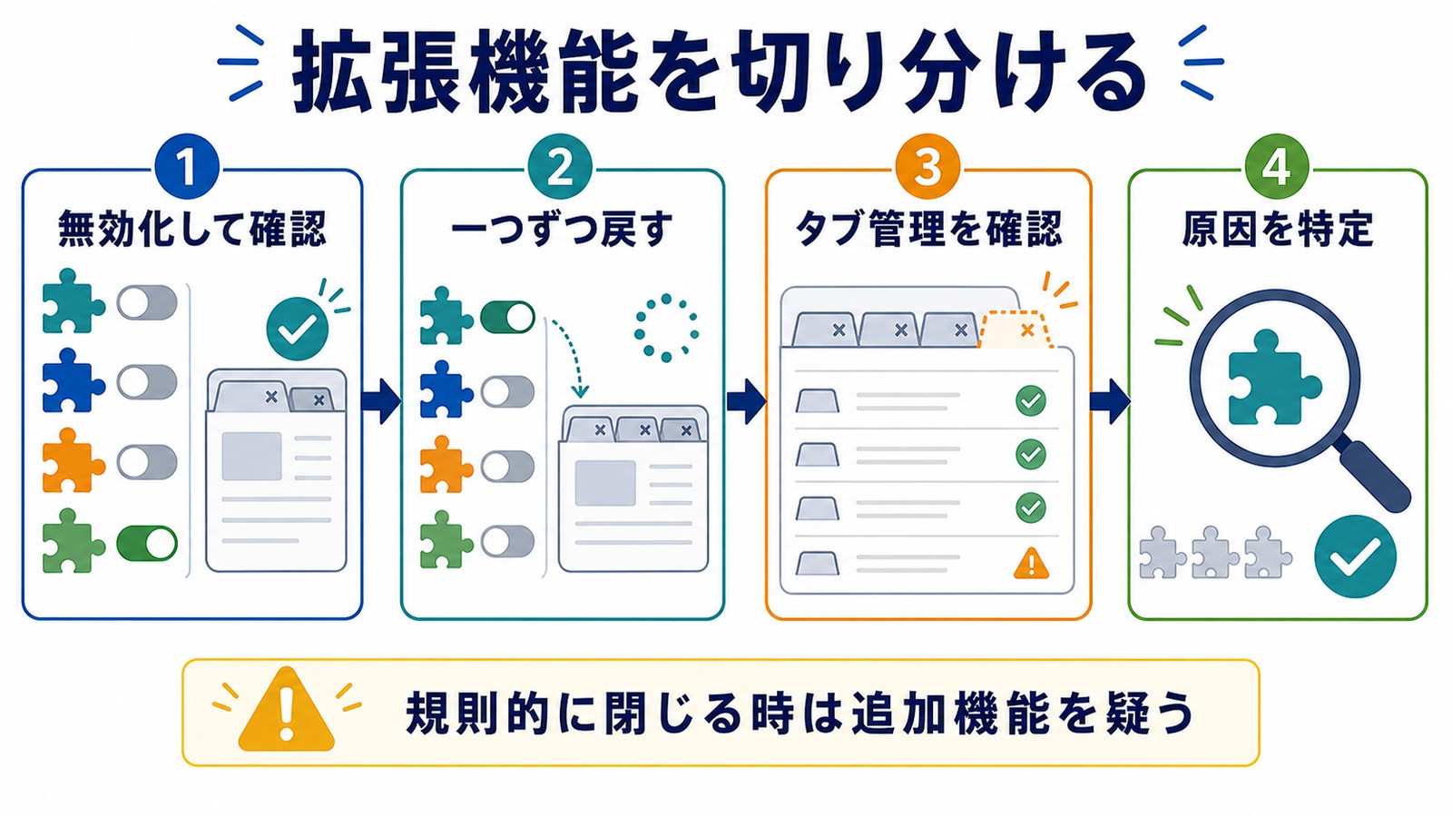 特定操作でタブが勝手に閉じる時に拡張機能を無効化して一つずつ戻し原因を特定する図解