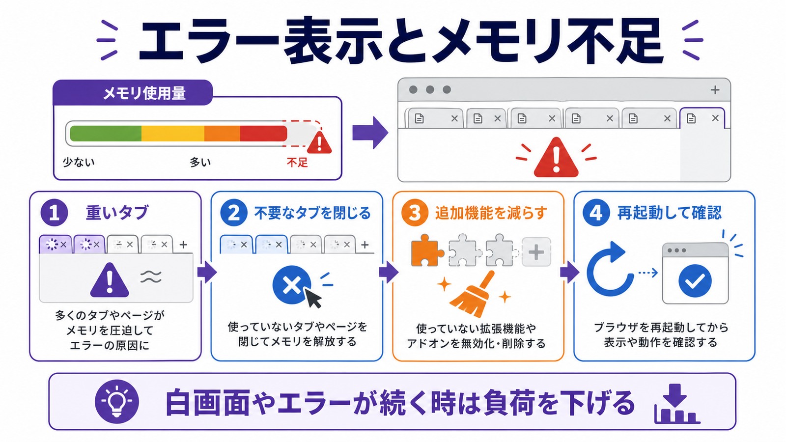 タブがエラー表示や白画面になる時に重いタブ不要なタブ追加機能再起動を確認する図解