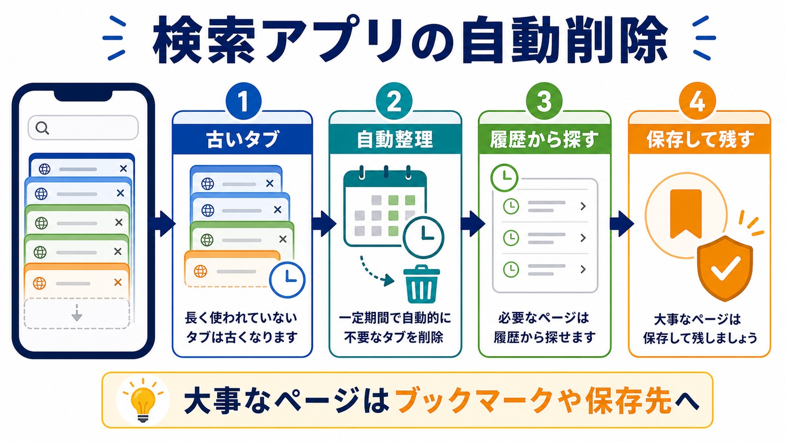 スマホの検索アプリで古いタブが自動整理される時に履歴確認と保存先を使う流れを整理した図解