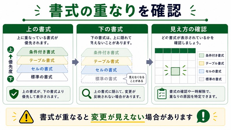 上の書式、下の書式、見え方の確認を整理した日本語図解