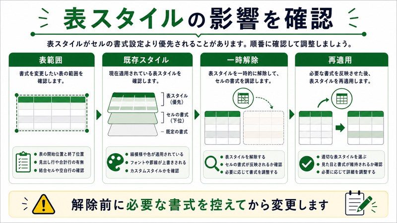 表範囲、既存スタイル、一時解除、再適用を整理した日本語図解
