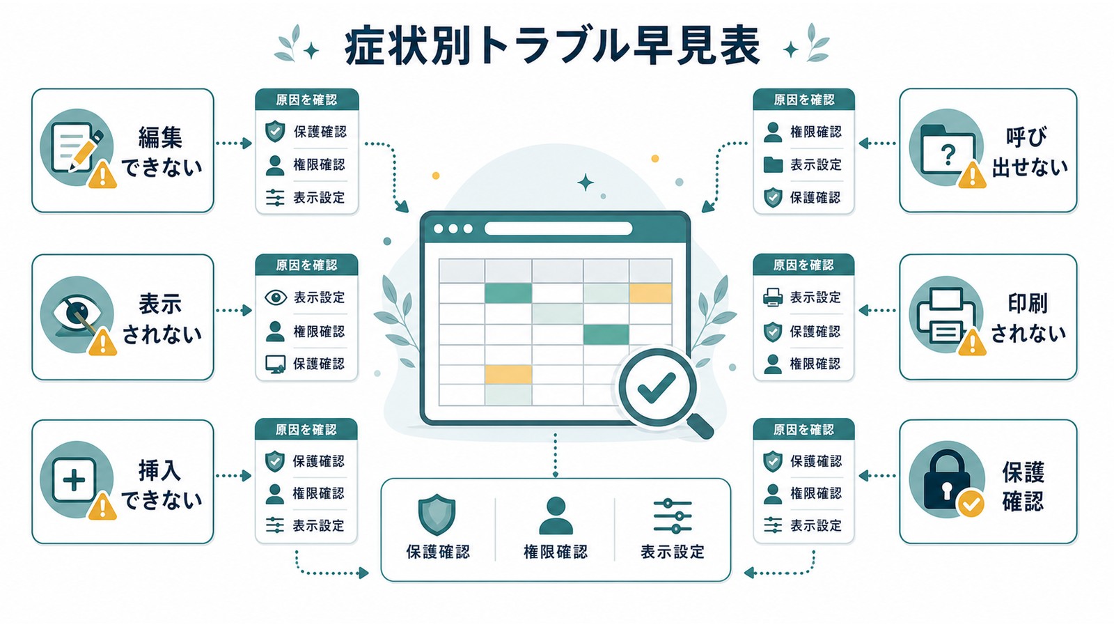 Excelのコメントとメモで編集できない表示されない挿入できない呼び出せない印刷されない症状を整理する図解