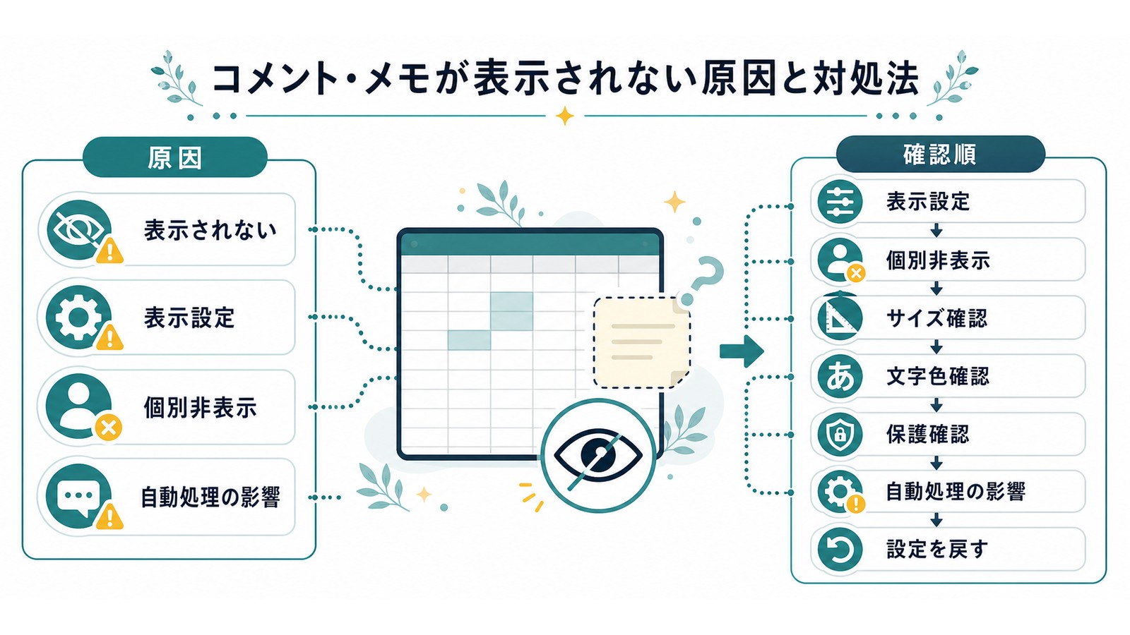 Excelのコメントとメモが表示されない時に表示設定個別非表示サイズ文字色保護自動処理を確認する図解