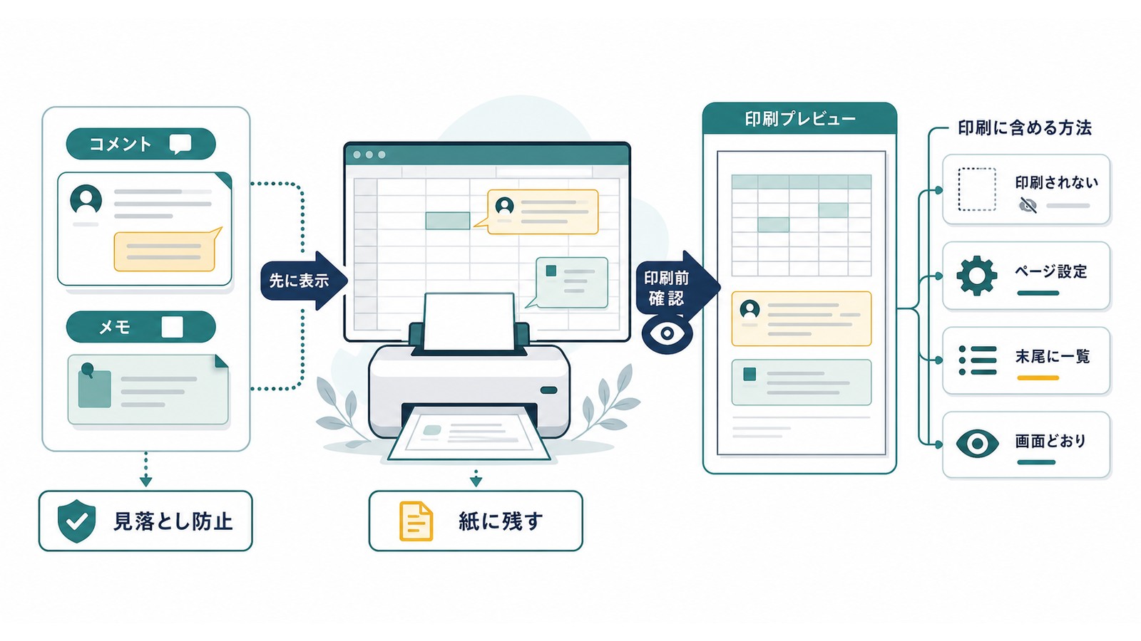Excelのコメントとメモを印刷する時にページ設定末尾に一覧画面どおり先に表示印刷前確認を行う図解