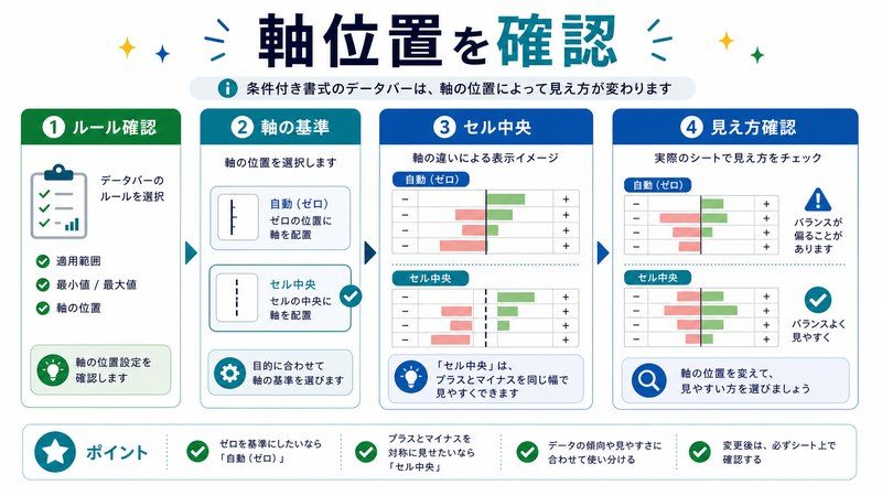 ルール確認、軸の基準、セル中央、見え方確認を整理した日本語図解