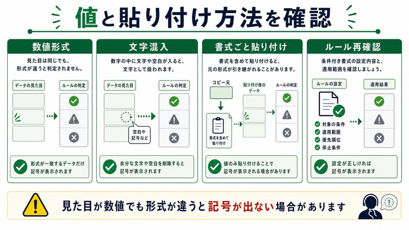 数値形式、文字混入、書式ごとの貼り付け、ルール再確認を整理した日本語図解