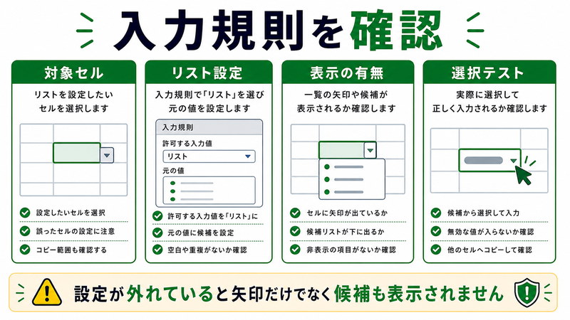 対象セル、リスト設定、表示の有無、選択テストを整理した日本語図解