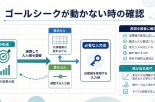 Excelのゴールシークで目標値から必要な入力値を逆算し動かない原因を順番に確認する図解アイキャッチ