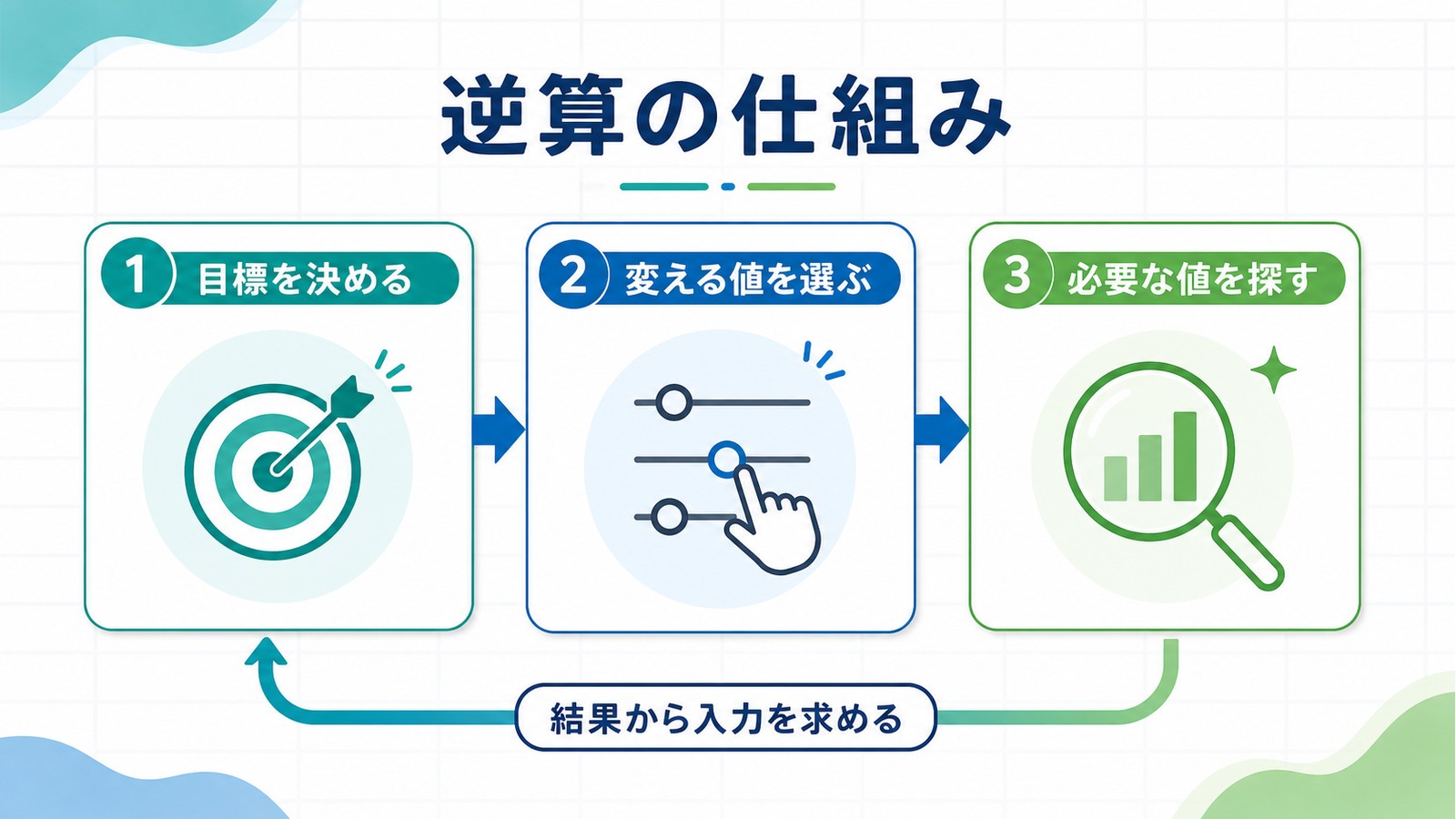 ゴールシークで目標を決め変える値を選び必要な値を探す逆算の仕組みの図解