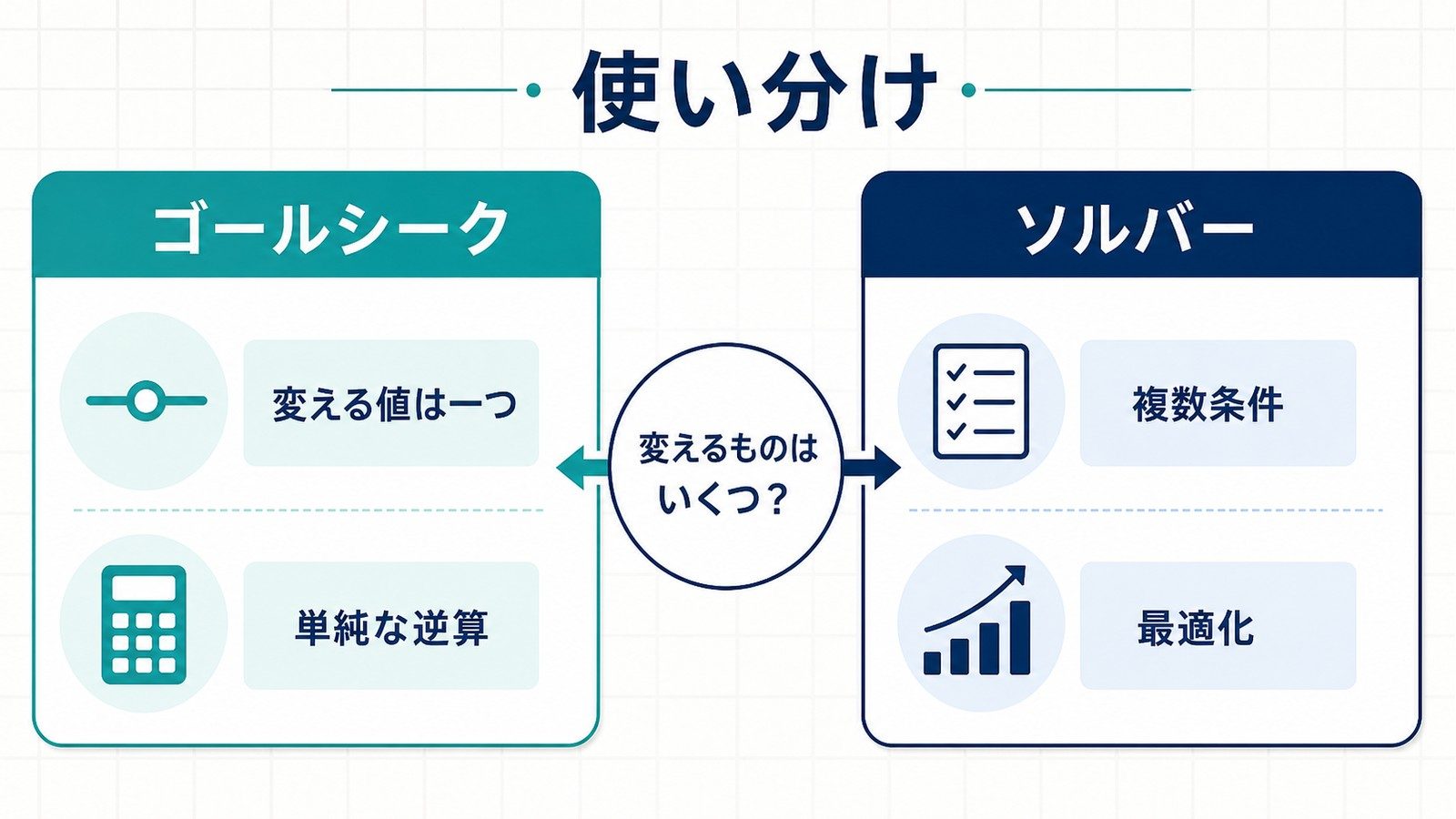 ゴールシークは一つの値の単純な逆算ソルバーは複数条件の最適化に使う違いを整理した図解