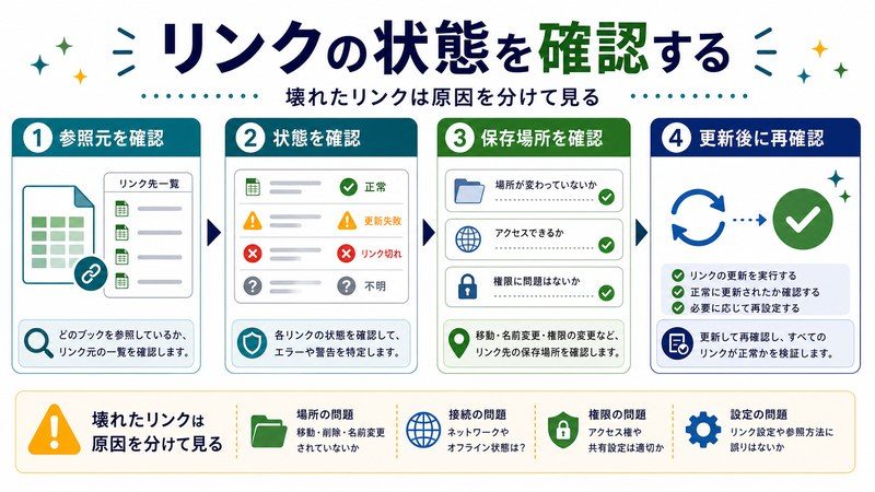参照元確認、状態確認、保存場所確認、更新後再確認を整理した日本語図解
