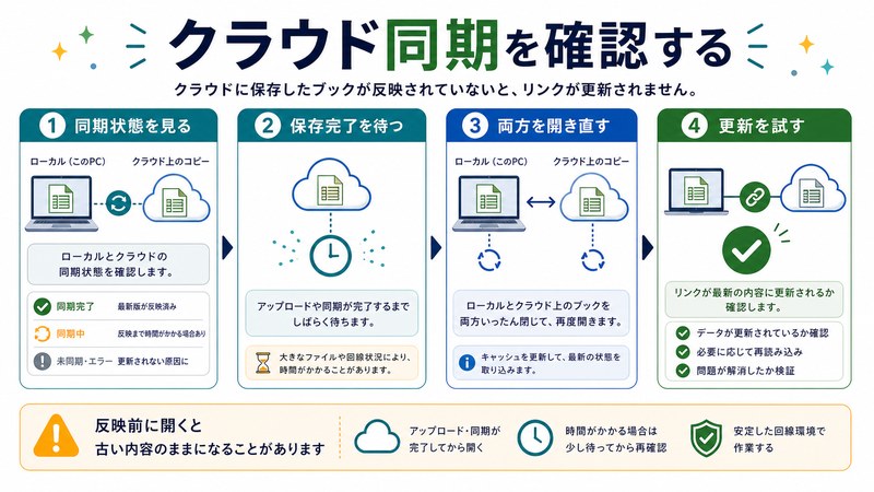 同期状態確認、保存完了待機、開き直し、更新確認を整理した日本語図解