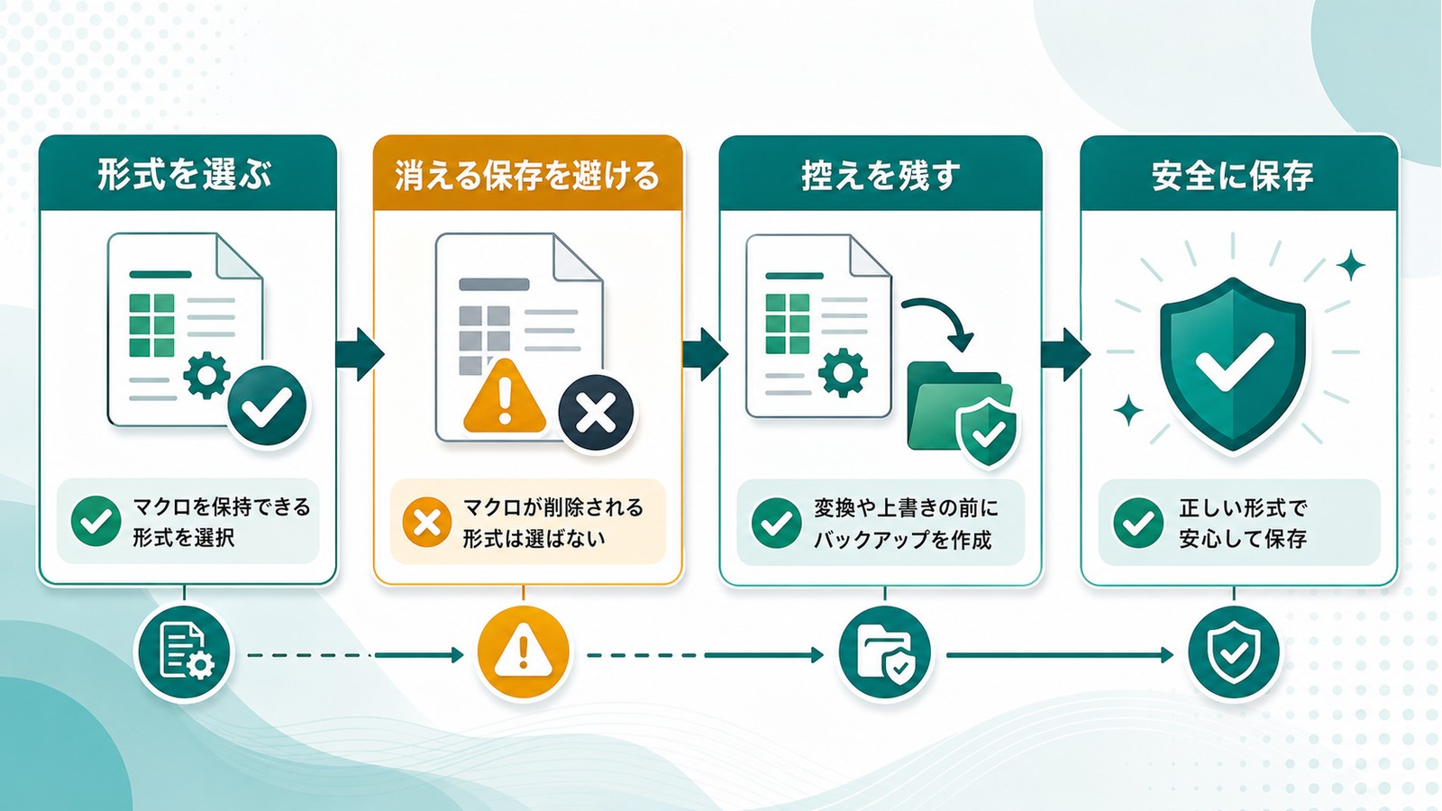 Excelマクロを残すために形式を選び消える保存を避け控えを残して安全に保存する図解