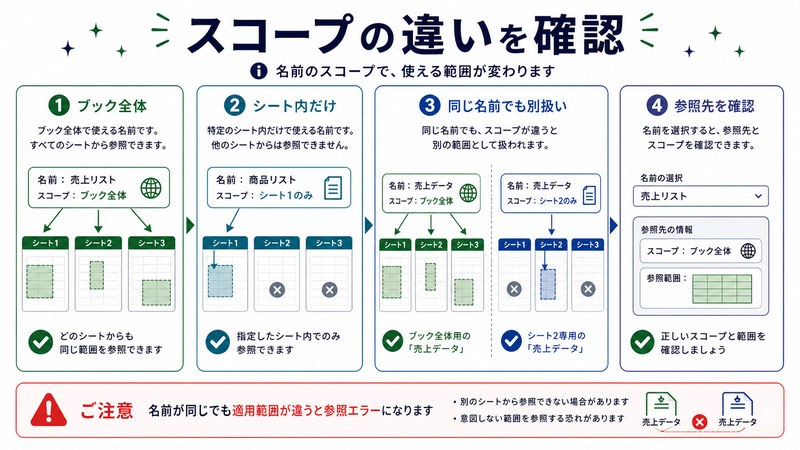 ブック全体、シート内だけ、同じ名前でも別扱い、参照先確認を整理した日本語図解