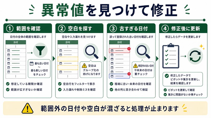 範囲確認、空白確認、古すぎる日付、修正後更新を整理した日本語図解