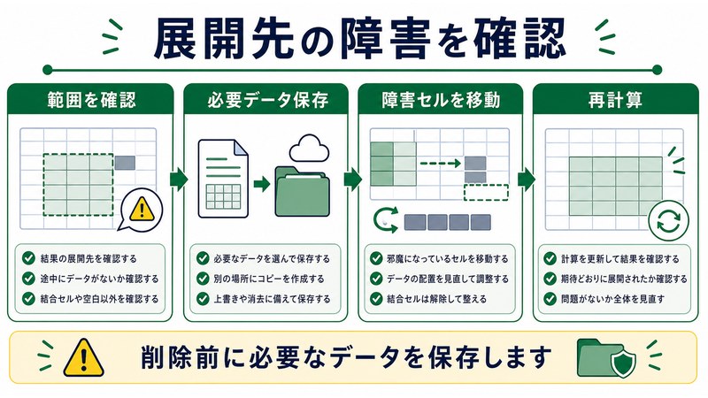 範囲確認、必要データ保存、障害セルの移動、再計算を整理した日本語図解