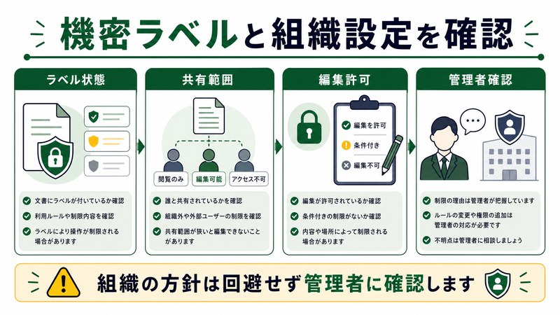 ラベル状態、共有範囲、編集許可、管理者確認を整理した日本語図解