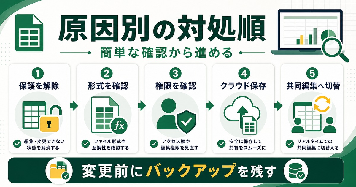 共有ブックが使えない時に保護解除、形式確認、権限確認、クラウド保存、共同編集切替の順で対処する図