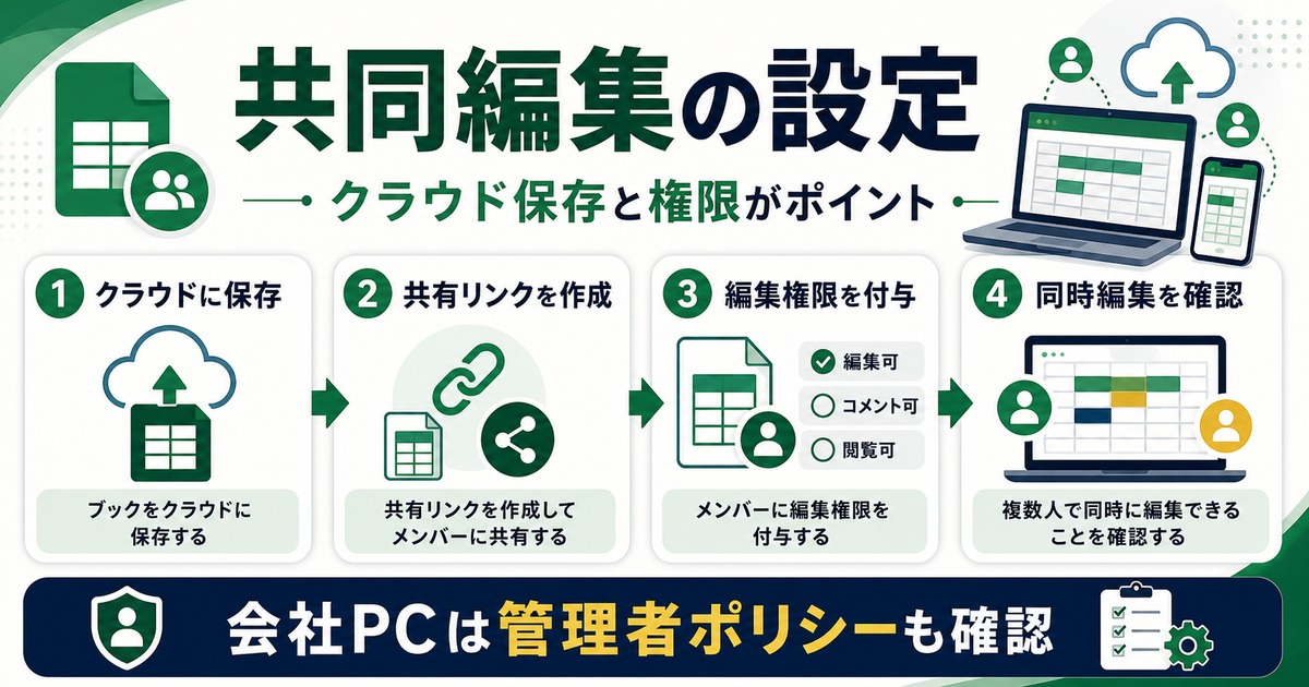 共同編集を使うためにクラウド保存、共有リンク作成、編集権限付与、同時編集確認を行う図