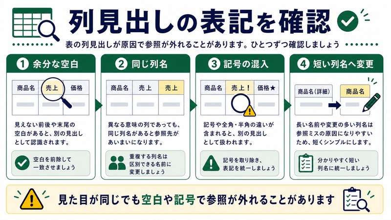 余分な空白、同じ列名、記号の混入、短い列名への変更を整理した日本語図解